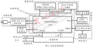 基于TMS320DM642的網絡攝像機的設計及實現 數據處理與存儲支持服務