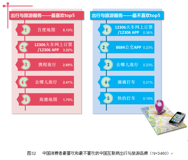 地圖成最受歡迎互聯(lián)網(wǎng)出行與旅游服務(wù)品牌